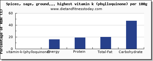 vitamin k (phylloquinone) and nutrition facts in spices and herbs high in vitamin k per 100g